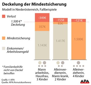 mindestsicherung